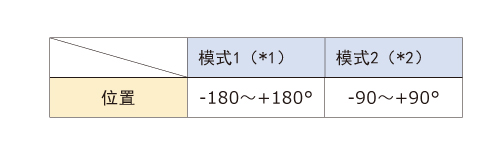 位置の出力