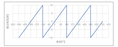 位置の出力