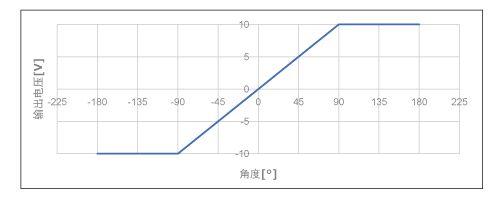 位置の出力