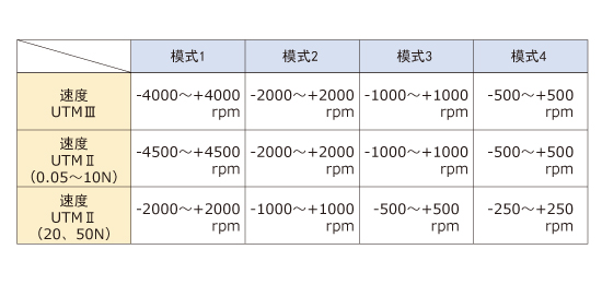 回転速度の出力