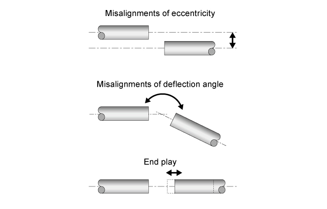 Major misalignments when mounting shafts