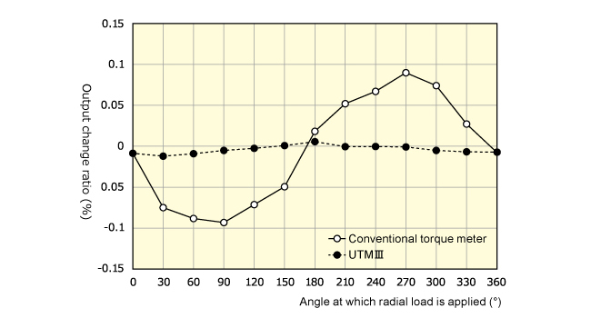 Experimental data