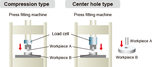 Compression type, Center hole type