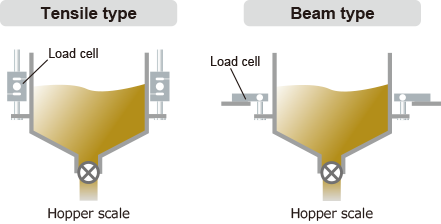 Tensile type, Beam type