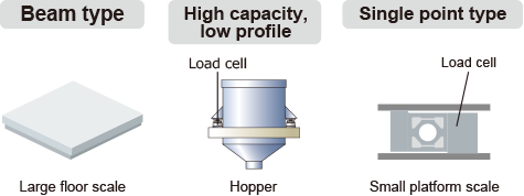 Beam type, High capacity,low profile, Single point type