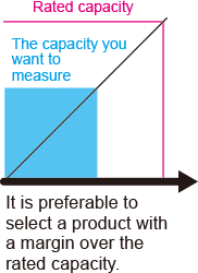 It is preferable to select a product with a margin over the rated capacity.