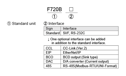 Structure of product code