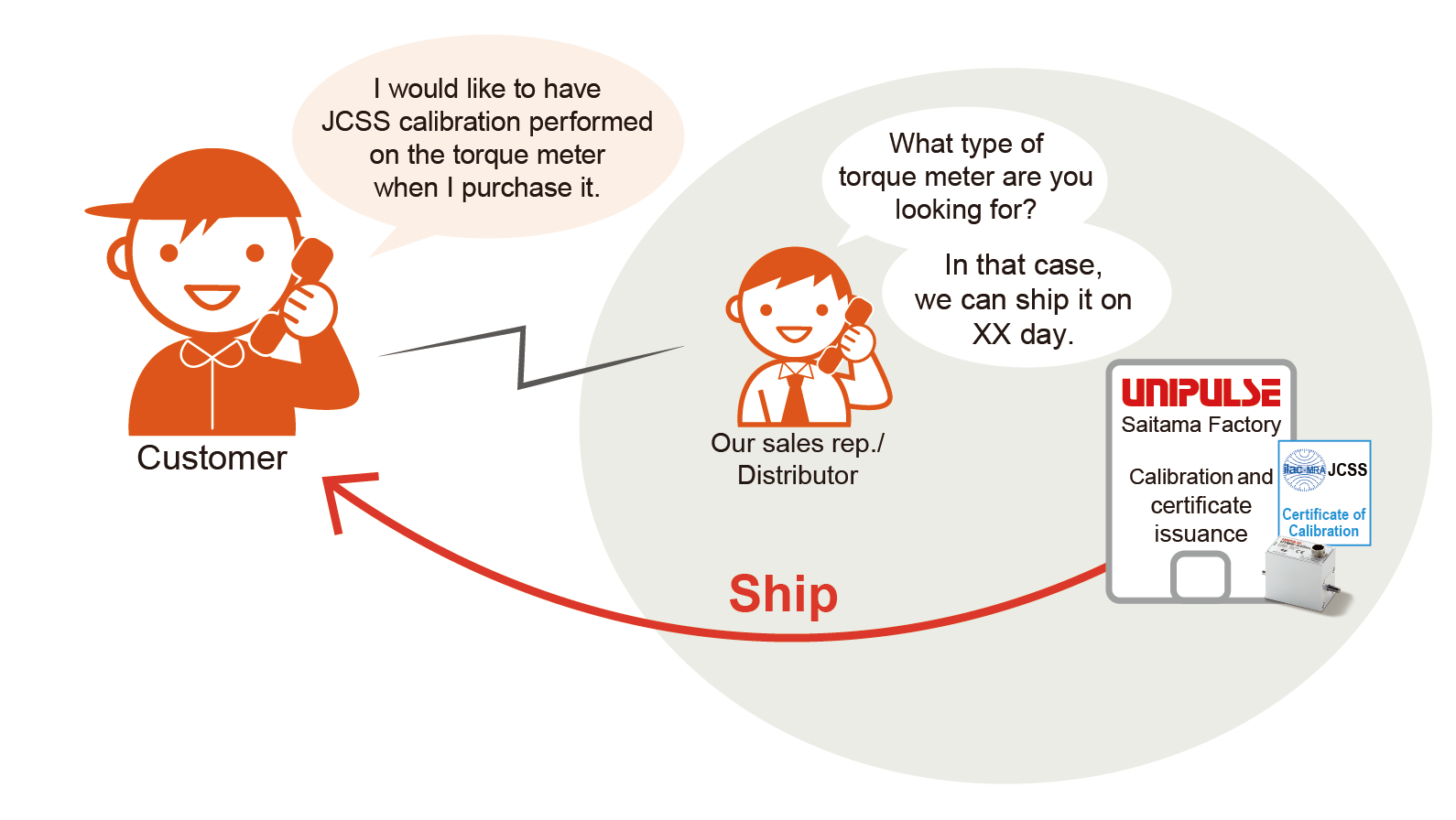 購入前のJCSS校正問い合わせについて