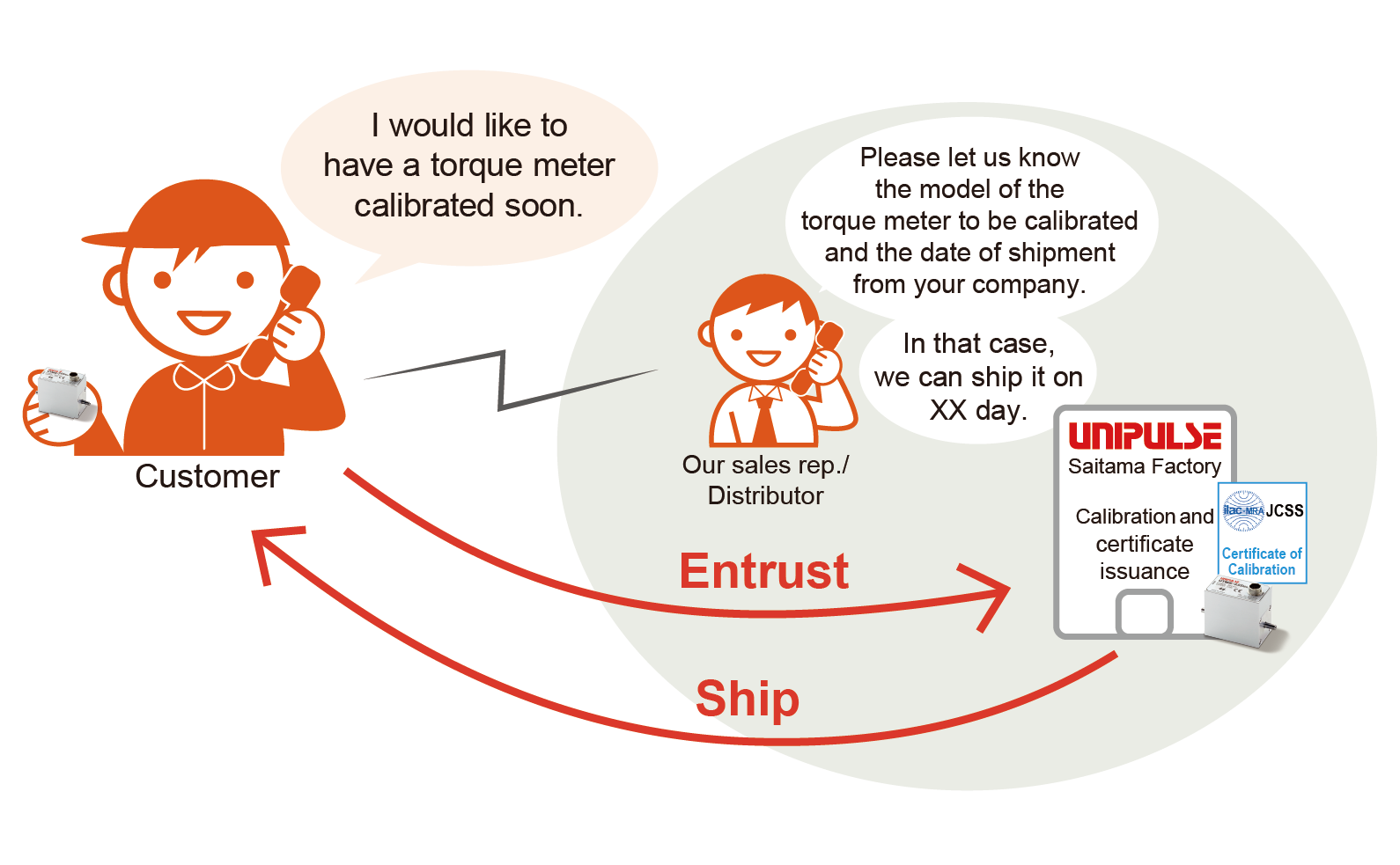 購入後のJCSS校正問い合わせについて