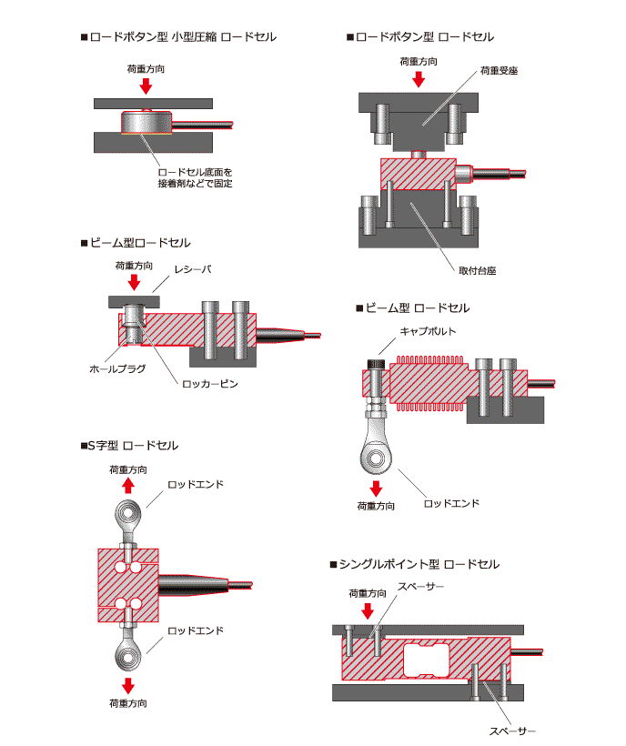 インジケータ 周辺機器製品全般とロードセルについて Unipulse
