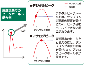 高速ピークホールド対応デジタルインジケータ F325 | UNIPULSE