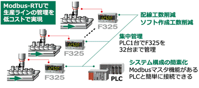 高速ピークホールド対応デジタルインジケータ F325 | UNIPULSE