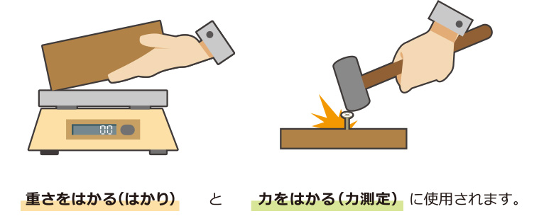 ロードセルは主に重さをはかる（はかり）と力をはかる（力測定）に使用されます。