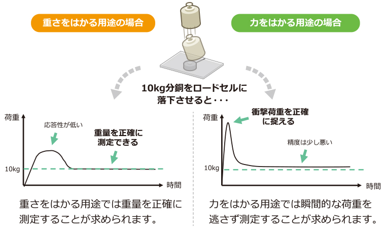 重さをはかる用途の場合、力をはかる用途の場合