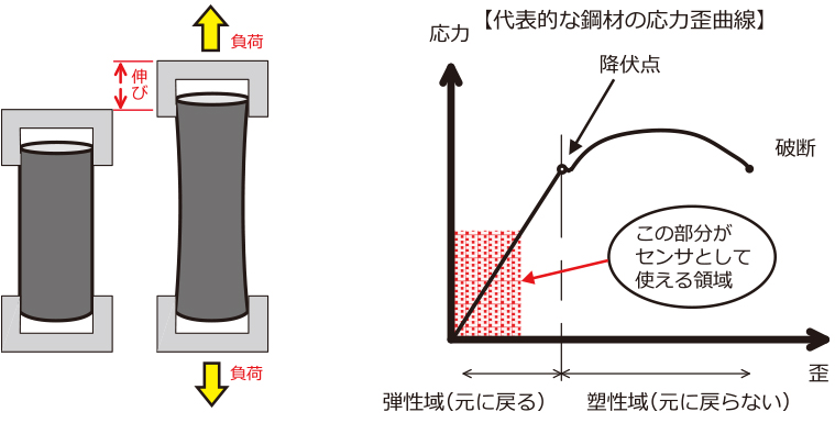 代表的な鋼材の応力歪曲線