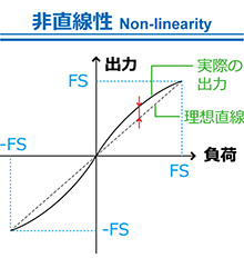 非直線性