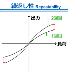 繰返し性