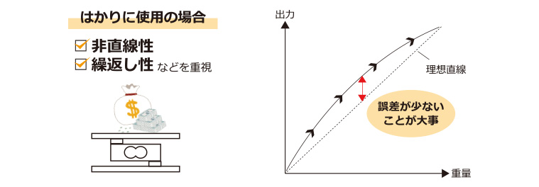 はかりに使用の場合、非直線性・繰返し性などを重視