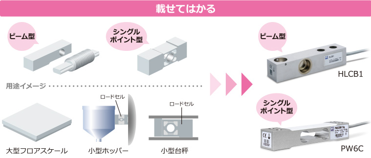 載せてはかる