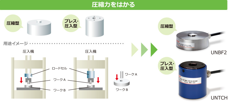 圧縮力をはかる