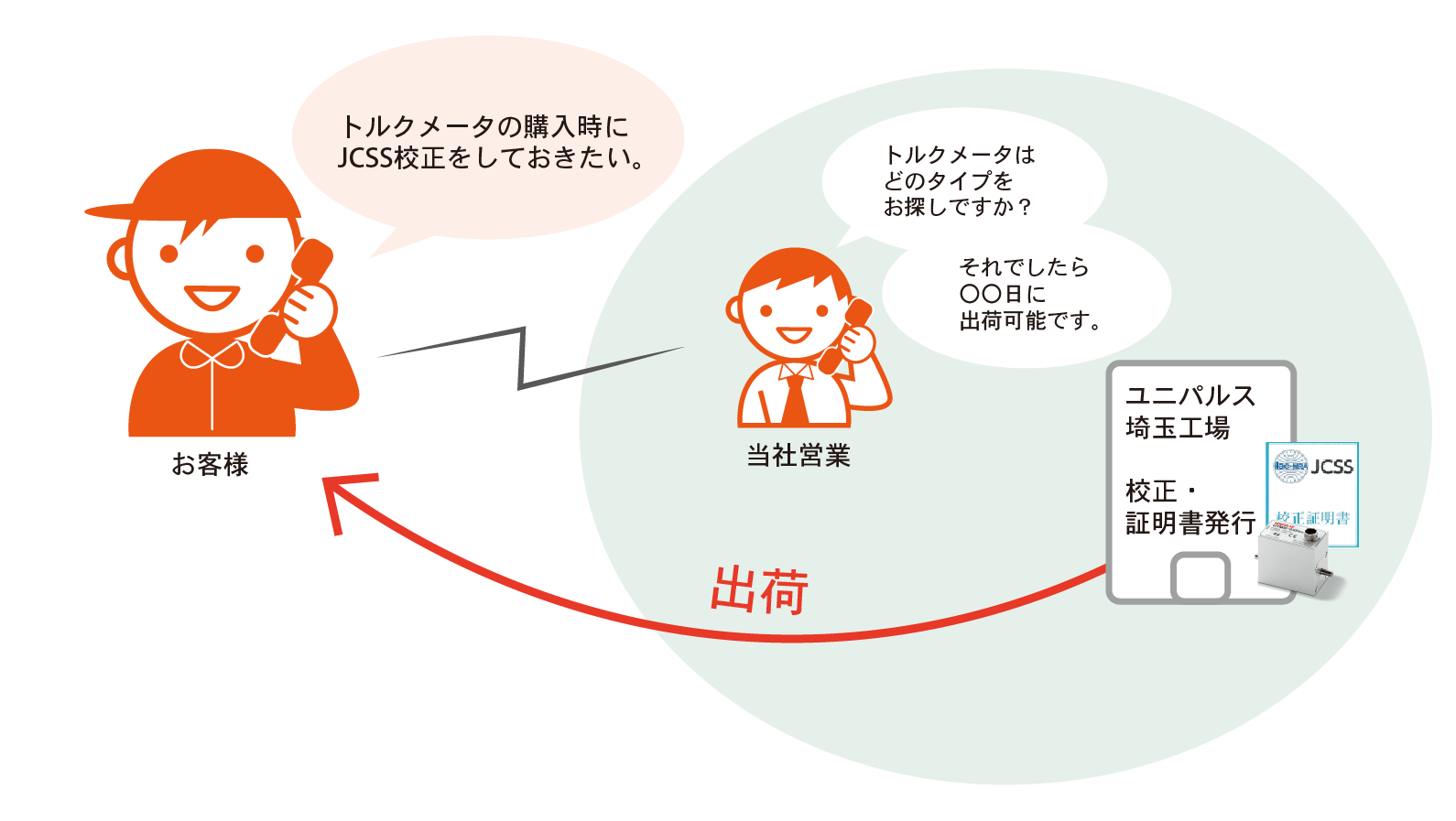 購入前のJCSS校正問い合わせについて