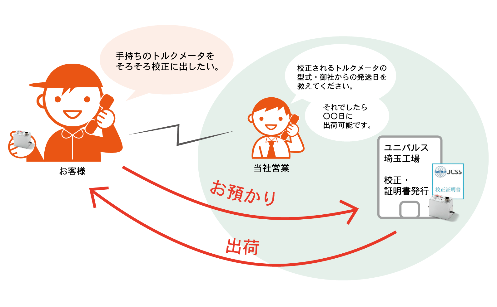 購入後のJCSS校正問い合わせについて