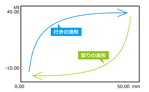 標準：行きの波形が見られる → 新バージョン：行きと戻りの波形が見られる