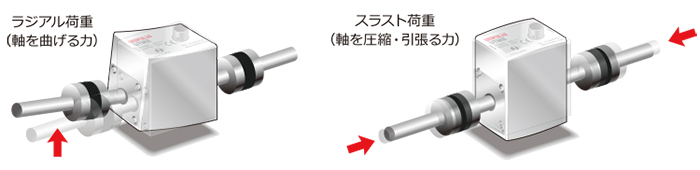 ラジアル荷重、スラスト荷重