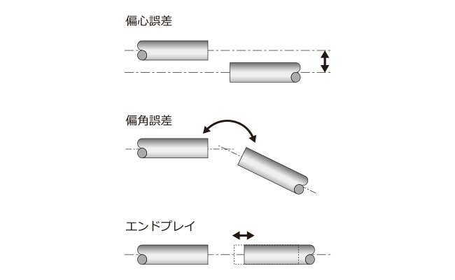 軸取付時の主な誤差