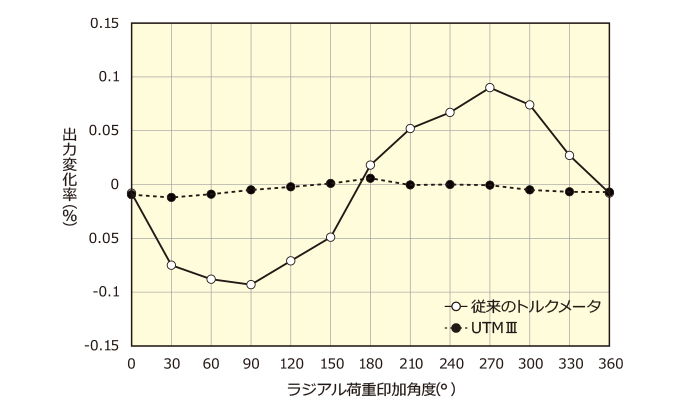 実験データ