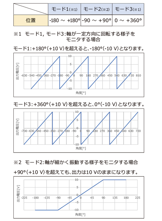 位置の出力