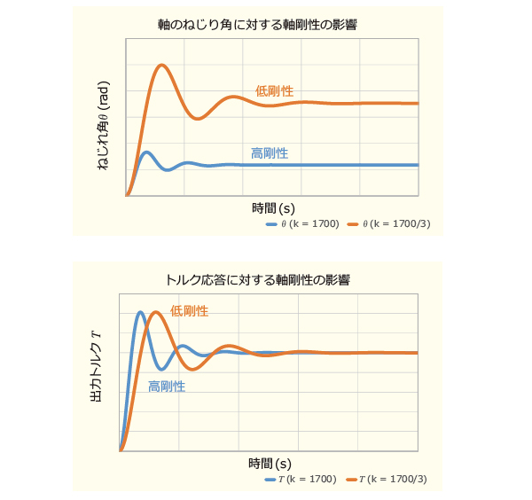 高剛性（1700kNm/rad）