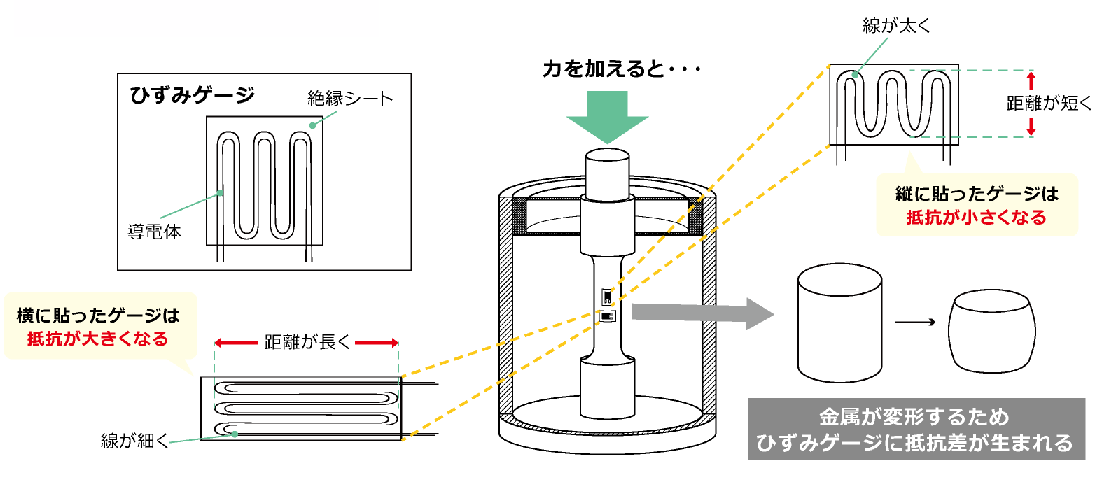 横に貼ったゲージは抵抗が大きくなる、縦に貼ったゲージは抵抗が小さくなる、金属が変形するためひずみゲージに抵抗差が生まれる