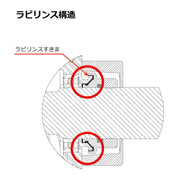 ラビリンス構造