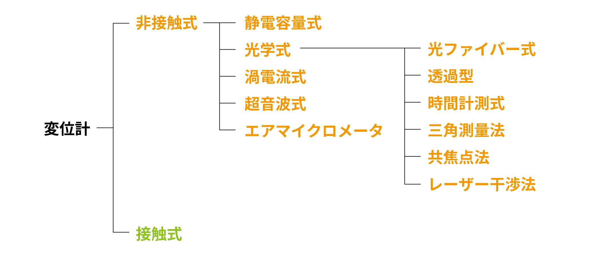 変位計の種類