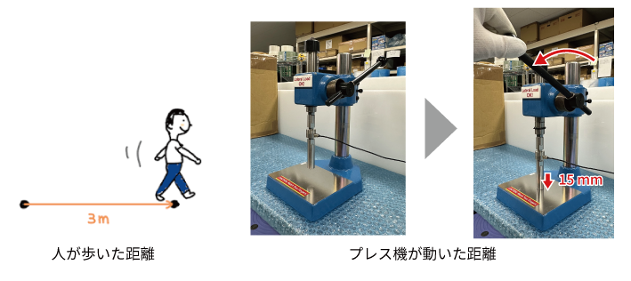 人が歩いた距離　プレス機を動かした距離