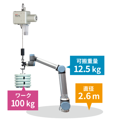電動バランサ ムーンリフタと協働ロボットの協調運転