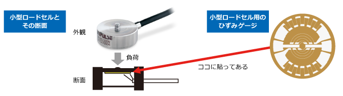 小型ロードセルとその断面、小型ロードセル用のひずみゲージ