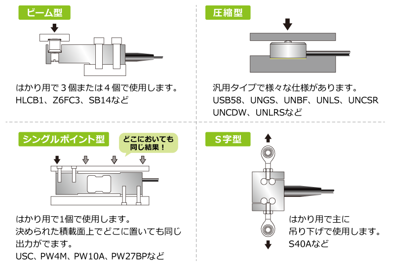 ビーム型、圧縮型、シングルポイント型、Ｓ字型
