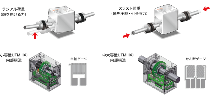 ラジアル荷重、スラスト荷重