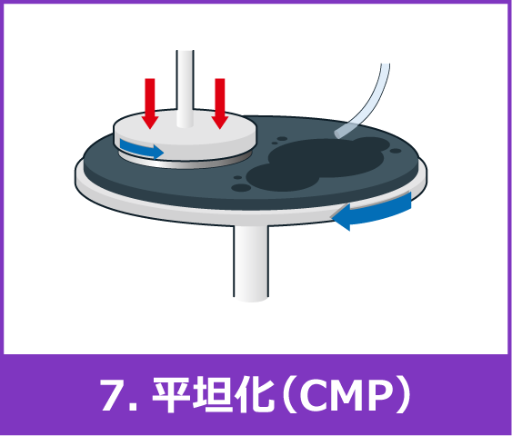 7. 平坦化