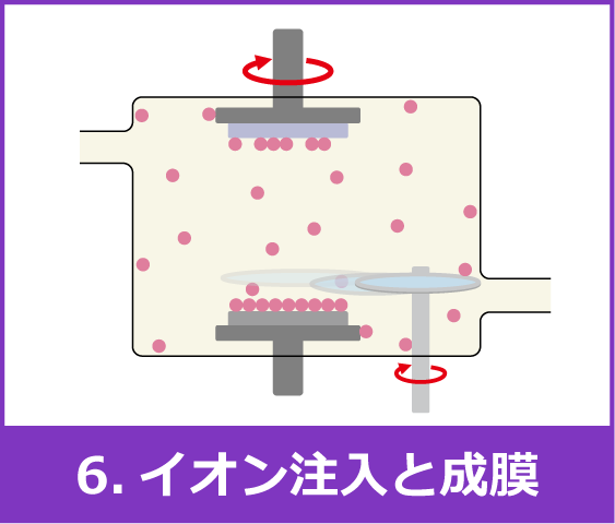 6.イオン注入と成膜