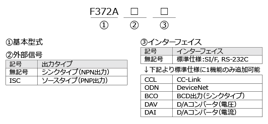 型式構成