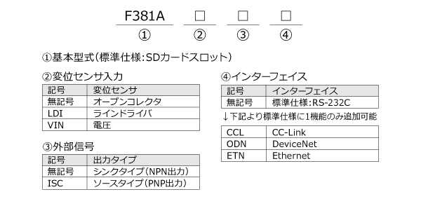 型式構成